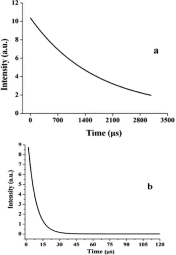 Fig. 6a shows the excitation and emission spectra of Y 1.98 Eu 0.02 Ti 2 O 7. 