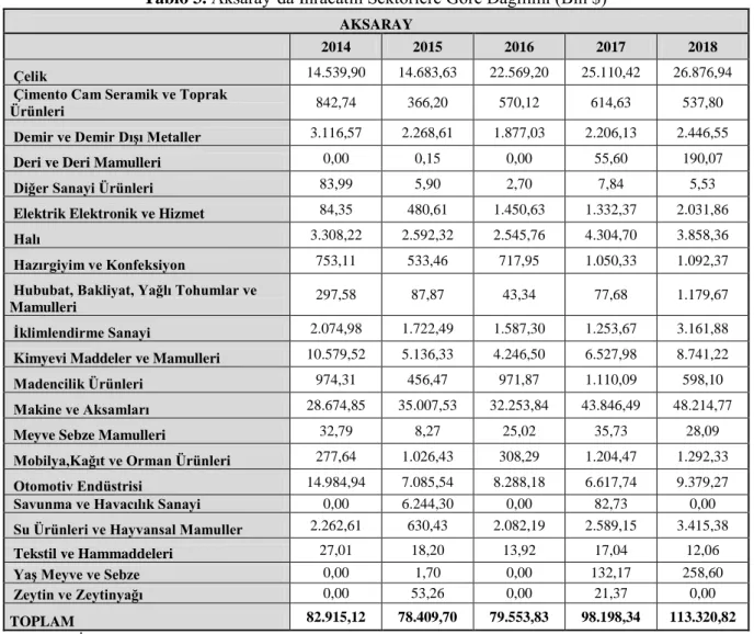 Tablo 3. Aksaray’da İhracatın Sektörlere Göre Dağılımı (Bin $) 