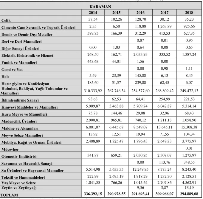 Tablo 4. Karaman’da İhracatın Sektörlere Göre Dağılımı (Bin $) 