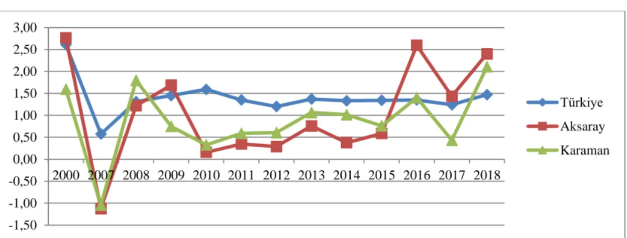 Grafik  6. Nüfus Artış Hızı (%) (TÜİK verileri kullanılarak, yazarlar tarafından  oluşturulmuştur) 