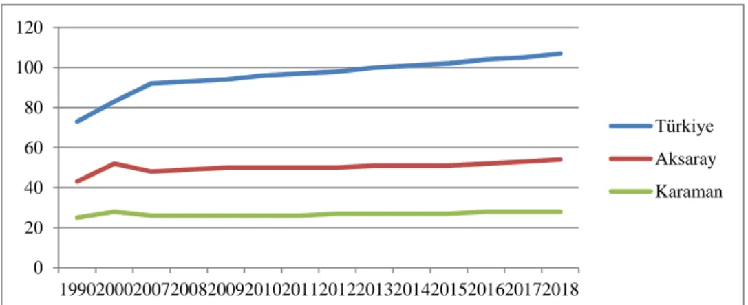 Grafik  7. Nüfus Yoğunluğu (Kaynak: TÜİK verileri kullanılarak, yazarlar tarafından  oluşturulmuştur) 