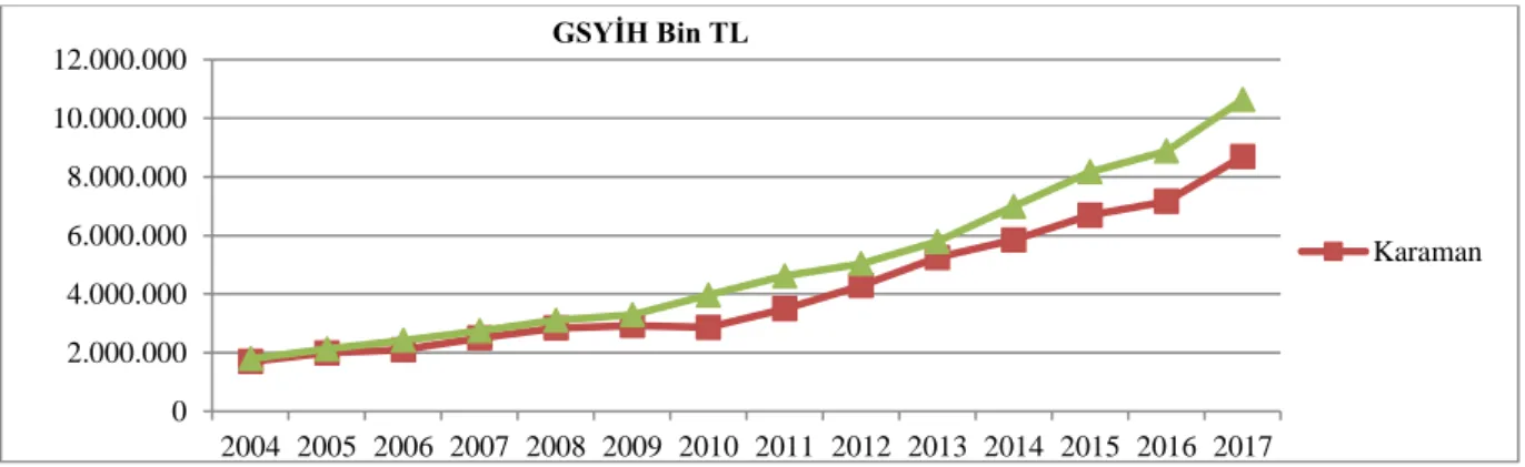 Grafik  1. Aksaray ve Karaman’ın Yıllar İtibariyle GSYİH Düzeyi (Bin TL) (TÜİK verileri kullanılarak,  yazarlar tarafından oluşturulmuştur) 