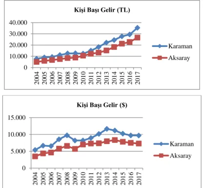 Grafik    3.  Aksaray  ve  Karaman’da  Kişi  Başına  Düşen  GSYİH  (TL,  $)  (TÜİK  verileri  kullanılarak, yazarlar tarafından oluşturulmuştur) 