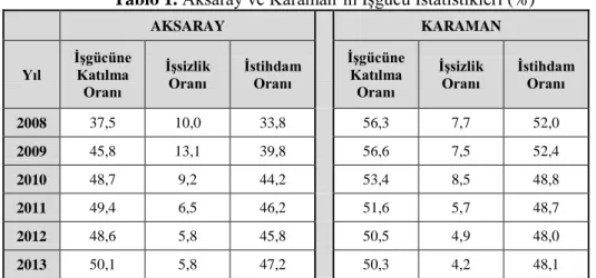 Tablo 1. Aksaray ve Karaman’ın İşgücü İstatistikleri (%) 