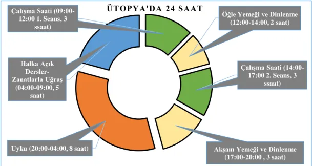Şekil 1. Thomas More’un Ütopyasına Göre 24 Saat