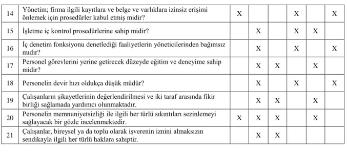 Tablo 5. Üretim Departmanı İç Kontrol Mülakat Soruları ve Cevapları