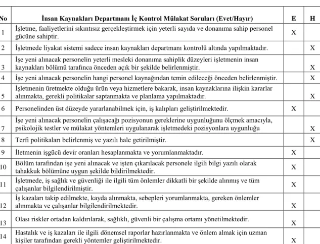 Tablo 6. İnsan Kaynakları Departmanı İç Kontrol Mülakat Soruları ve Cevapları 