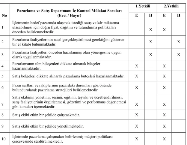 Tablo 7. Pazarlama ve Satış Departmanı İç Kontrol Mülakat Soruları ve Cevapları 