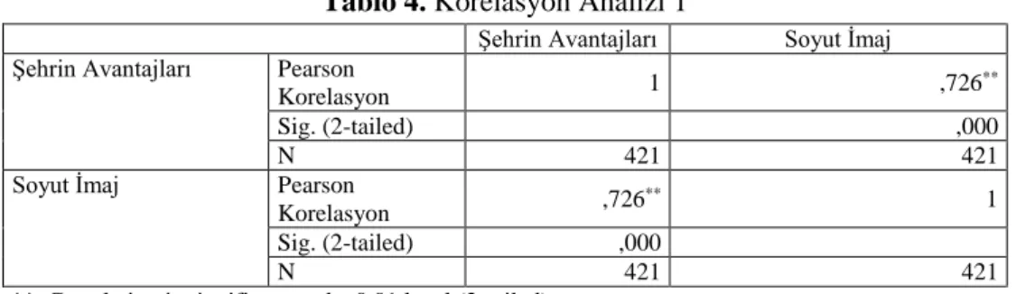 Tablo 5. Korelasyon Analizi 2 
