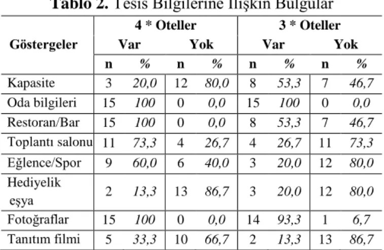 Tablo 2. Tesis Bilgilerine İlişkin Bulgular 