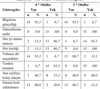 Tablo 5. Web Sitesi Yönetimi Bilgileri 