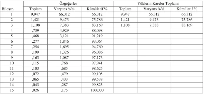 Tablo 13. Nihai Açıklanan Toplam Varyans Tablosu 