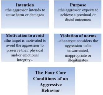 Figure 1. The Four Core Conditions of the Aggressive Behavior 