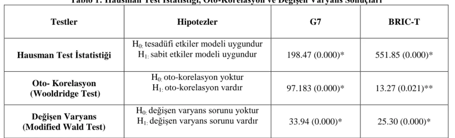 Tablo 1: Hausman Test İstatistiği, Oto-Korelasyon ve Değişen Varyans Sonuçları 