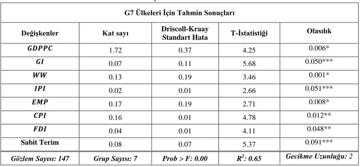 Tablo 4. Driscoll-Kraay Standart Hatalı Sabit Etkiler Model Tahmini  G7 Ülkeleri İçin Tahmin Sonuçları 