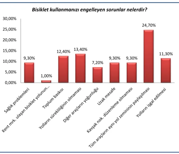 Şekil 7. Bisiklet kullanımını engelleyen sorunlar 