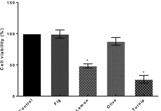 Fig exosomes-treated cells were nearly identic with the  control  cells  based  on  their  morphology  and  concentrations