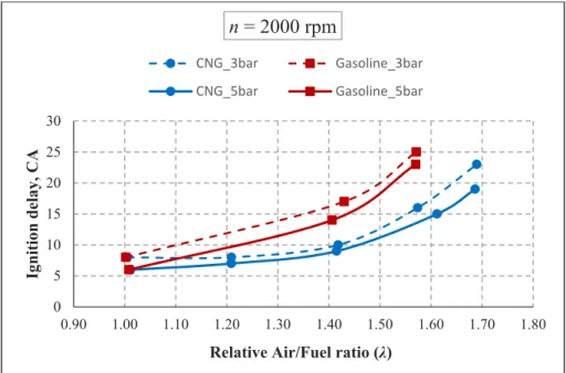 Figure 9. Ignition delay duration for both fuels, n = 2000 rpm. 