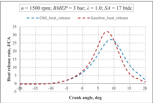 Figure 11. Heat release rate in the stoichiometric mixture for both fuels. 