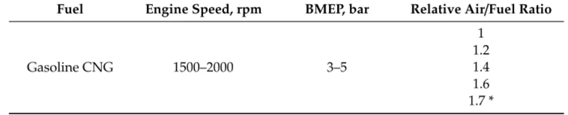 Table 4. Experiment matrix.