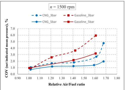 Figure 4. Coefficient of variation (COV) value for net indicated mean effective pressure