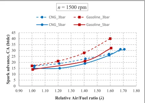 Figure 5. Change of the spark advance with respect to break mean effective pressure (BMEP) and 