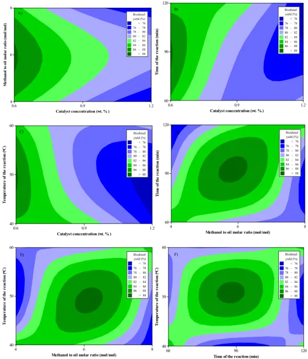 Fig. 10. Contour plot of biodiesel yield (%) in accordance with A) catalyst concetration (wt