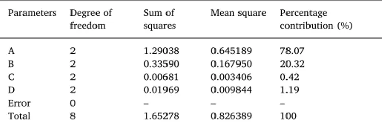 Fig. 11. SNRL of each factor at three different levels.Table 8