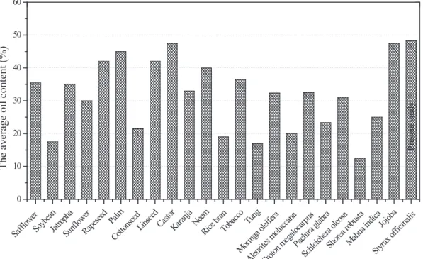 Table 5 presents the physicochemical properties of Styrax officinalis L. seed oil. Density at 20 °C, 0.909 g/cm 3 ; FFA content (as oleic acid),