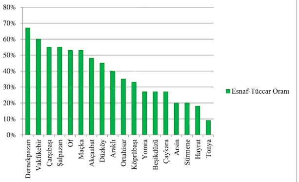 Grafik 11. BüyükĢehir Ġlçelerindeki Esnaf-Tüccar Belediye Meclis Üyesi Oranları