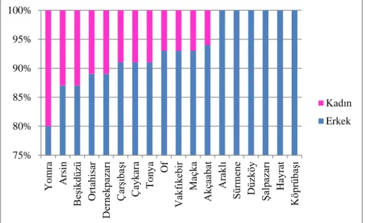 Grafik  2’ye  göre  belediye  meclis  üyelerinin  %92  gibi  büyük  bir  orandaki  çoğunluğu  erkeklerden  oluĢmaktadır