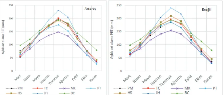 Şekil 2 - Aksaray ve Ereğli istasyonları aylık ortalama bazında ampirik yöntem  tahminlerinin kıyaslanması 