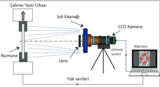 Şekil 2.1 - DIC ile ölçüm yapılırken kullanılan araçlar [10] 