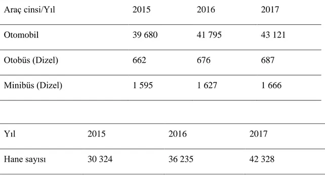 Tablo 1.  Yakıt cinsleri ve yıllara göre araç sayıları                                                       
