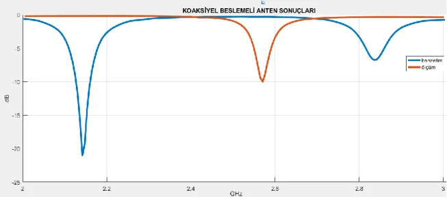 Şekil 5. Koaksiyel beslemeli  DMA’nın sonuçları(geri dönüş kaybı)