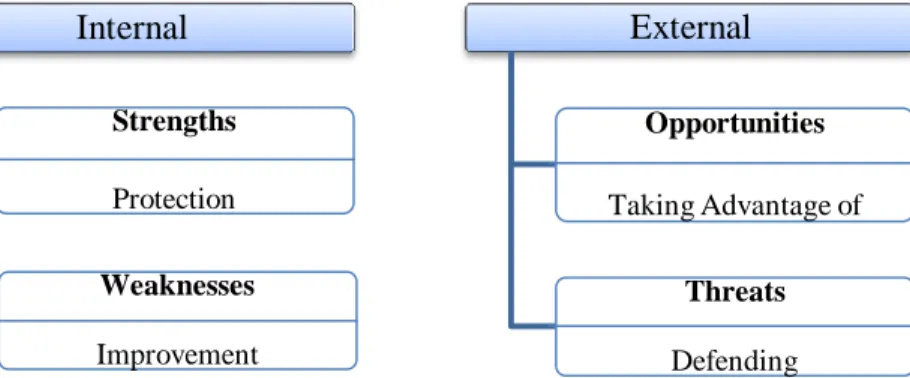 Figure 1. Internal and external dimensions of SWOT (adapted by the  researcher) (UN, 2015)