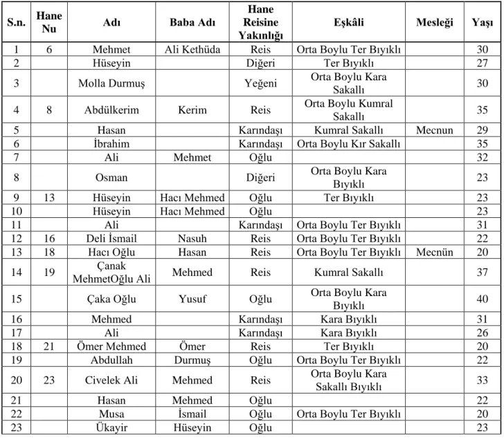 Tablo 8. Akcaalan Köyü’nün 1840’ta Gerçek Nüfusu, Hane Sayısı ve Tahmini Nüfusu  Gerçek Nüfus  184 