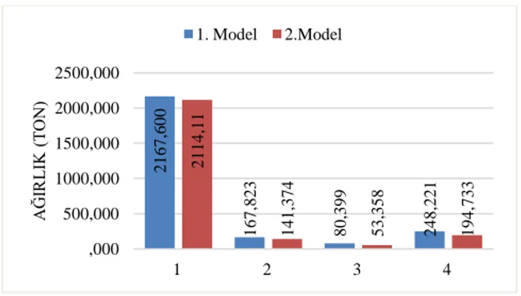 Şekil 9. 1.Model ve 2.Model karşılaştırma grafiği 