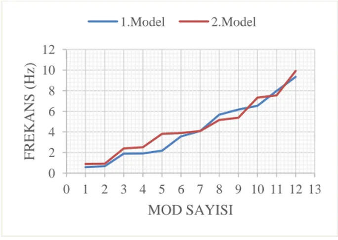 Şekil 11. 1. Model ve 2. Model frekans grafiği 