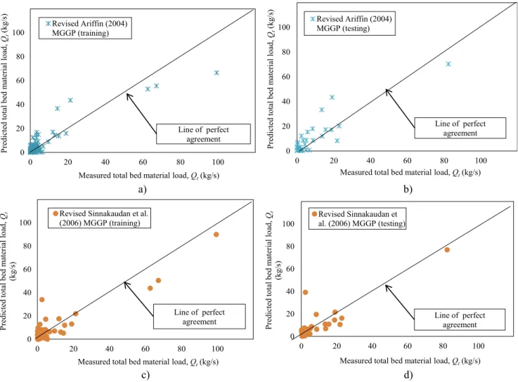 Fig. 8 Training and testing results of the revised Ariffin (2004) (a, b) and Sinnakaudan et al