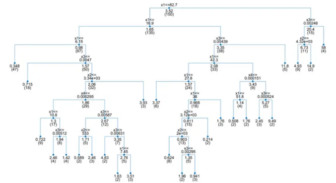 Fig. 10 M5P regression tree for revised Sinnakaudan et al. (2006)