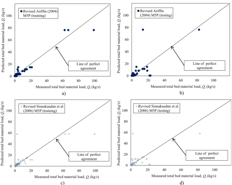 Fig. 11 Training and testing results of the revised Ariffin (2004) (a) and Sinnakaudan et al