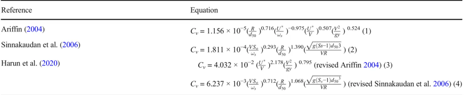 Table 2 Summary of performance of the revised equations and the current commonly used equations
