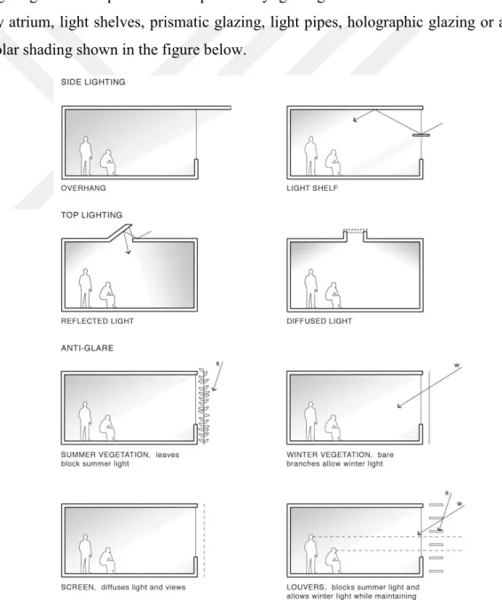Figure 2. Daylighting (n.d). 