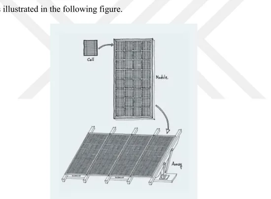 Figure 5. Cells Combine in Modules or Panels, Panels Combine to Form an Array  (Butera, Adhikari &amp; Aste, 2014, p.245)