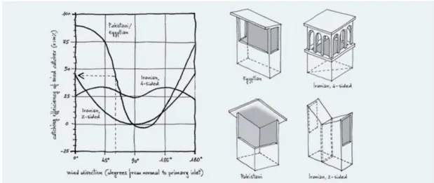 Figure 7. Catching Efficiency for Different Wind Catcher Design (Butera, Adhikari 