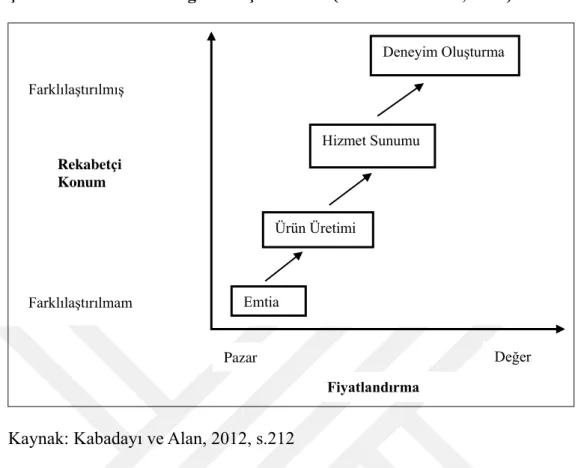 Şekil 1.3  Ekonomik Değer Gelişimi Dizisi (Pine ve Gilmore, 1998) 