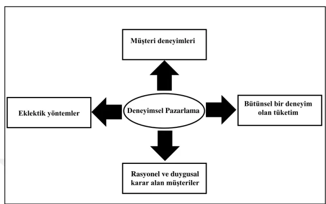 Tablo 1.5. Deneyimsel Pazarlamanın Özellikleri  