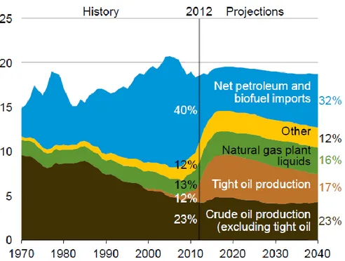 Grafik 3: ABD, petrol ve diğer likit yakıtların kaynak arzı, 1970-2040 (Günlük milyon varil) 