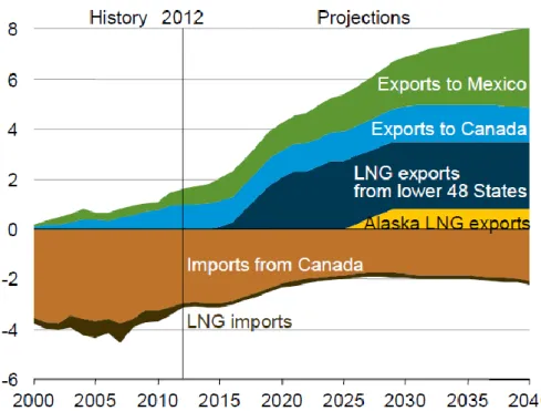 Grafik 5: ABD, doğalgaz ithalat ve ihracatı,2000-40 (Trilyon feet küp) 
